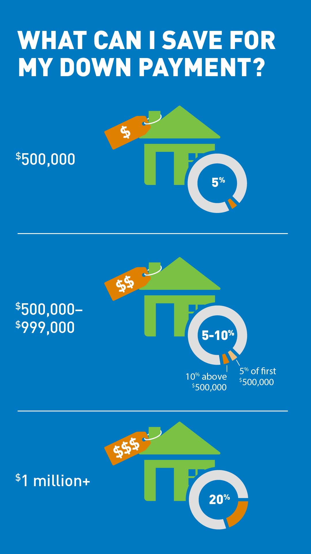 image showing how much down payment is needed per home price