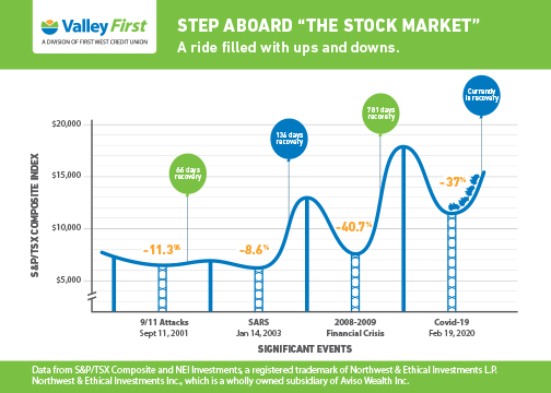 Graph of the stock market overtime and how the market recovers after a downturn.