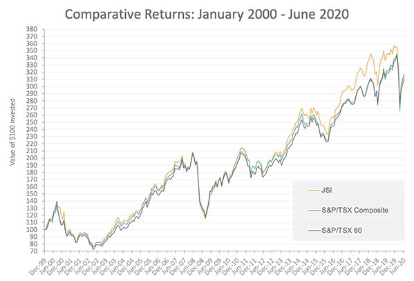 comparative returns of responsible investing