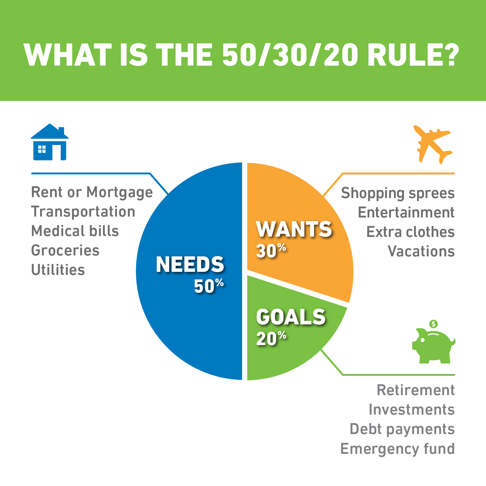 What is the 50/30/20 rule? Allocating 50% to your needs, 30% to wants and 20% to goals.