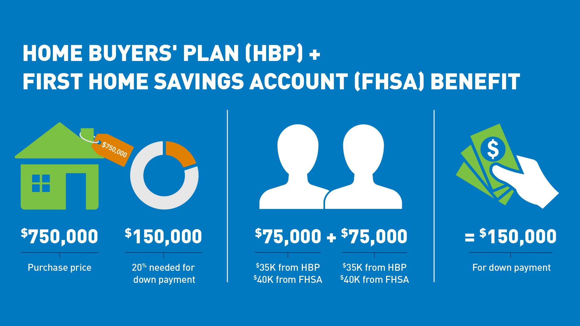 Infographic illustrating the combination of the home buyers pland and first home savings account