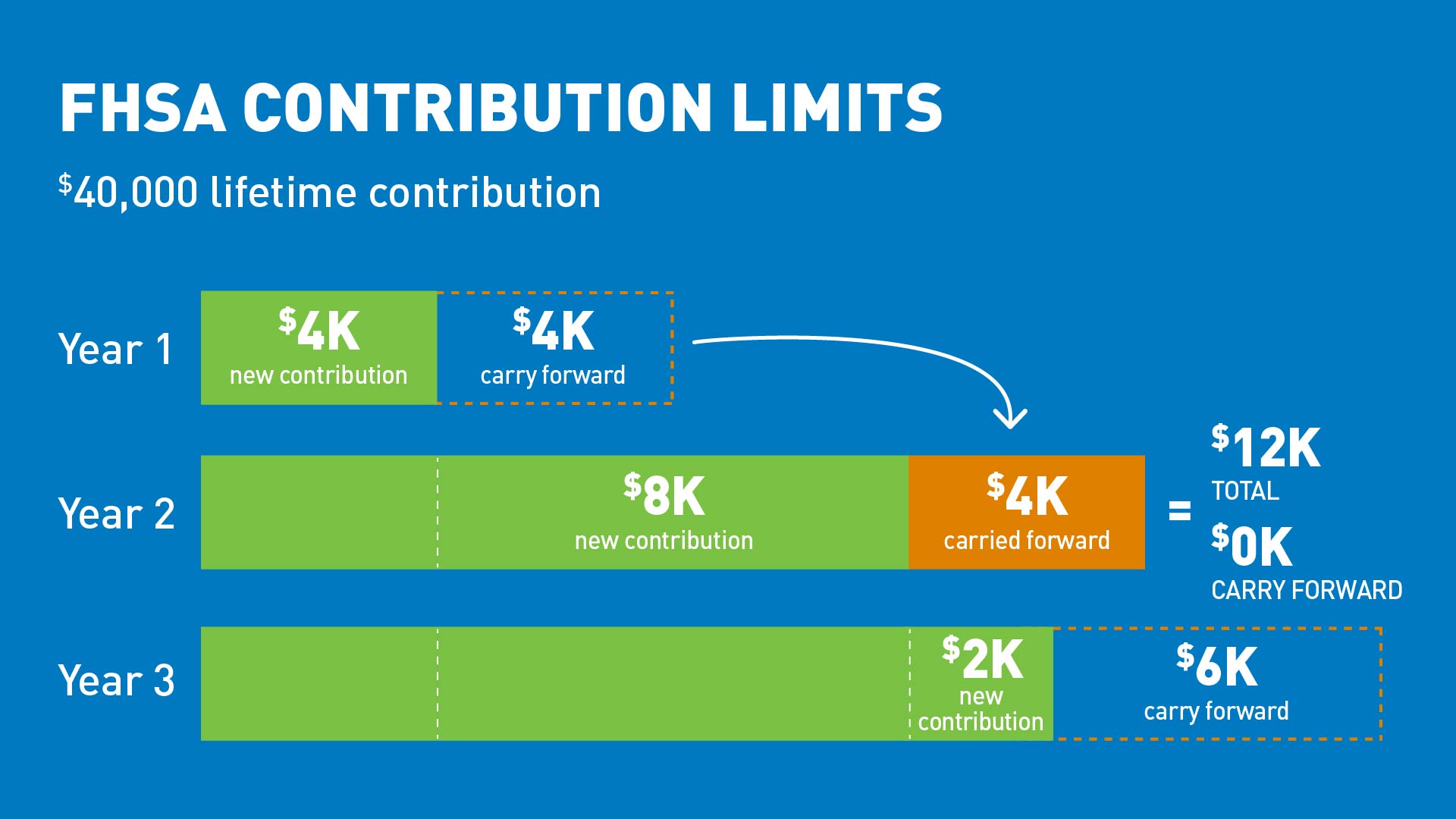 FHSA contribution limits