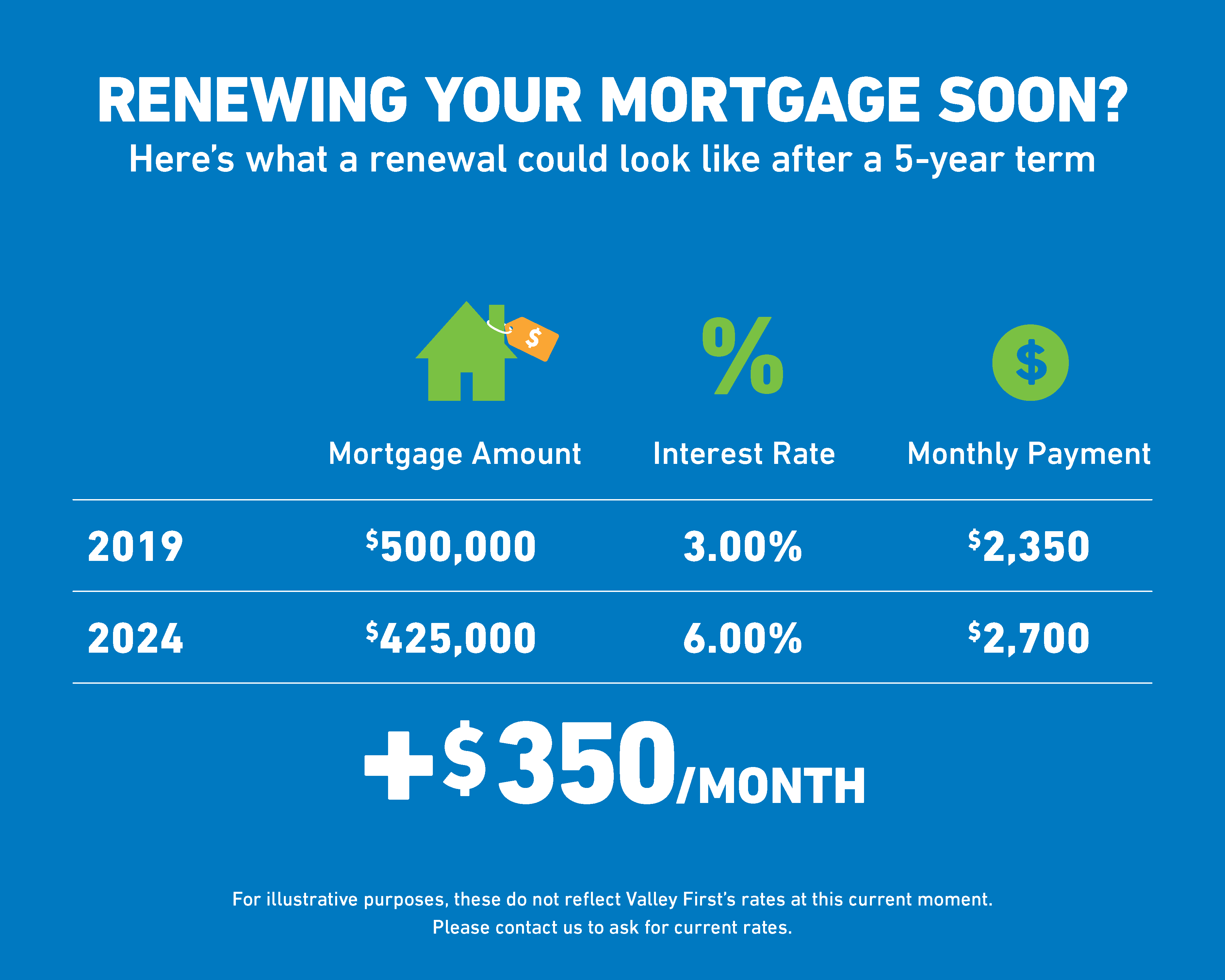 how much more will my mortgage payment be with higher rates